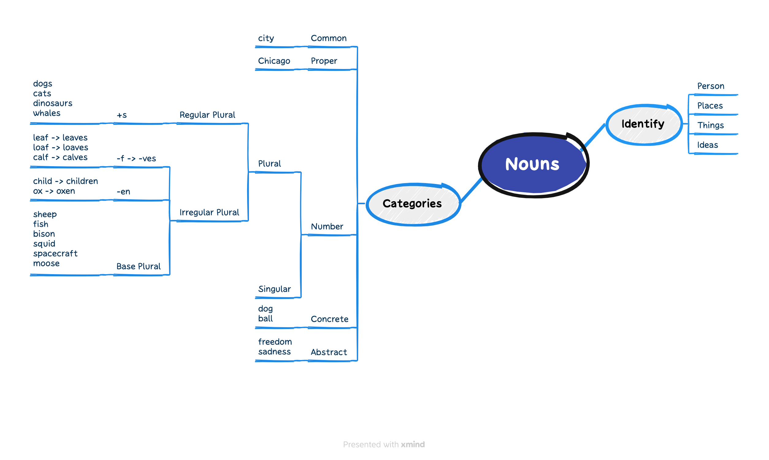 Nouns