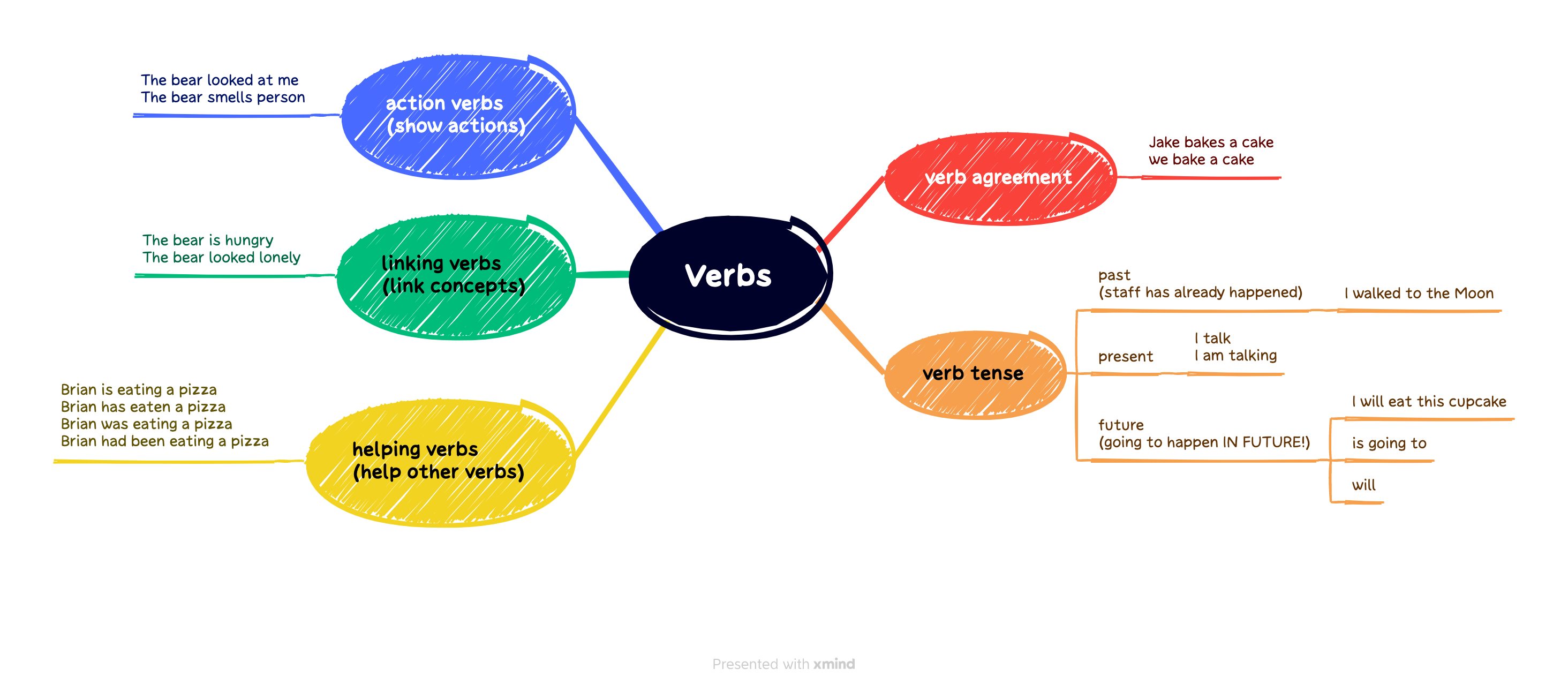 Verbs