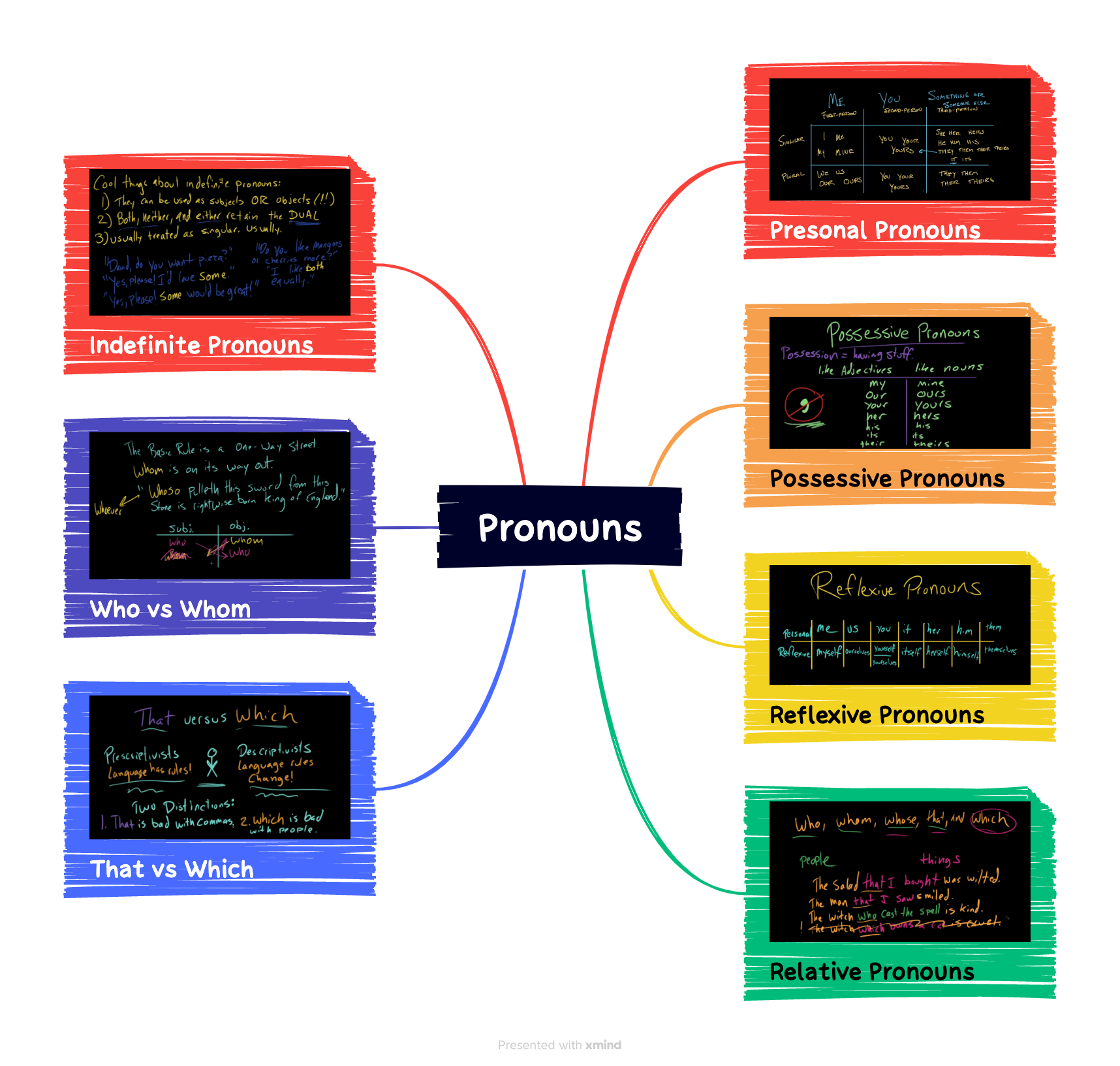 Pronouns
