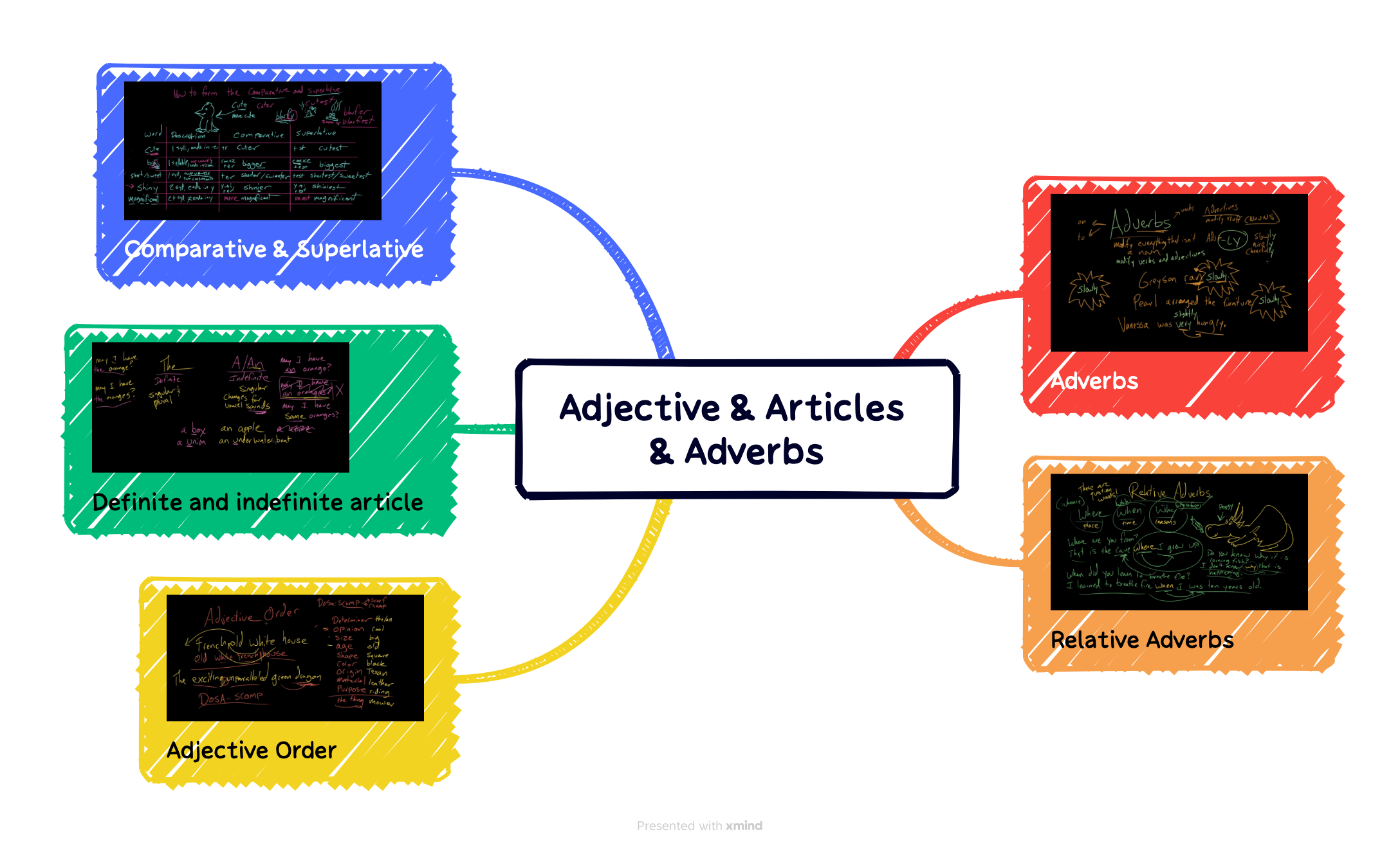 Adjective & Articles & Adverbs